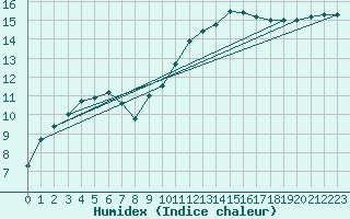 Courbe de l'humidex pour Quickborn