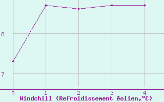 Courbe du refroidissement olien pour Fanny Island
