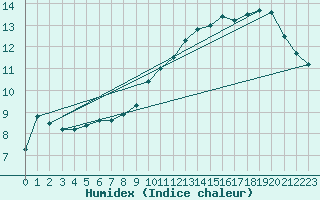 Courbe de l'humidex pour Le Touquet (62)