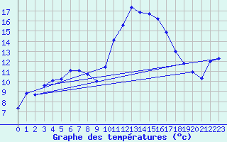 Courbe de tempratures pour Saint-Girons (09)