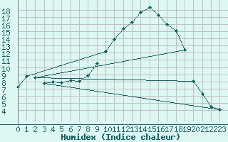 Courbe de l'humidex pour Chteau-Chinon (58)