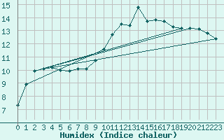Courbe de l'humidex pour Villardeciervos