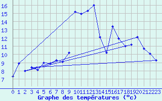 Courbe de tempratures pour Ineu Mountain