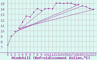 Courbe du refroidissement olien pour Marnitz