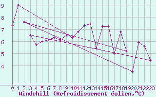Courbe du refroidissement olien pour Norderney