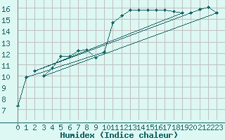 Courbe de l'humidex pour Aniane (34)