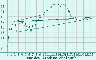 Courbe de l'humidex pour Bilbao (Esp)