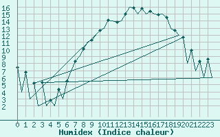 Courbe de l'humidex pour Belfast / Aldergrove Airport