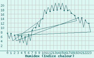 Courbe de l'humidex pour Lugano (Sw)