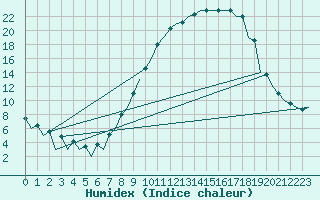 Courbe de l'humidex pour Logrono (Esp)