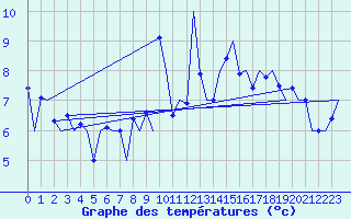 Courbe de tempratures pour Oostende (Be)