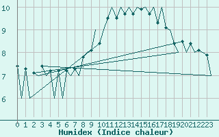 Courbe de l'humidex pour Lugano (Sw)