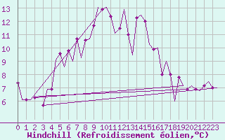 Courbe du refroidissement olien pour Gaziantep