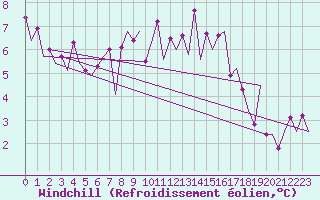Courbe du refroidissement olien pour Bonn (All)