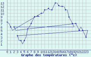 Courbe de tempratures pour Verona / Villafranca