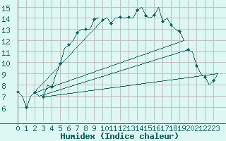 Courbe de l'humidex pour Wittmundhaven