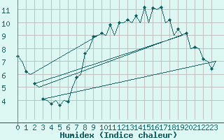 Courbe de l'humidex pour London / Heathrow (UK)