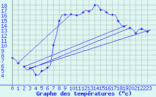 Courbe de tempratures pour Alghero
