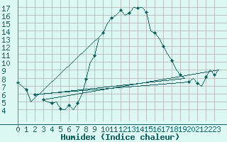 Courbe de l'humidex pour Nordholz