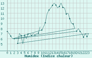 Courbe de l'humidex pour Leon / Virgen Del Camino