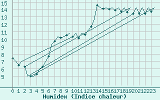 Courbe de l'humidex pour Islay