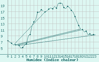 Courbe de l'humidex pour Aberdeen (UK)