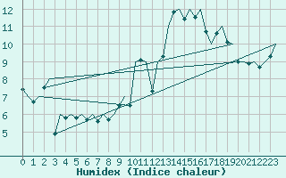 Courbe de l'humidex pour Bilbao (Esp)