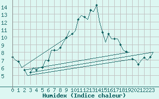 Courbe de l'humidex pour Niederstetten