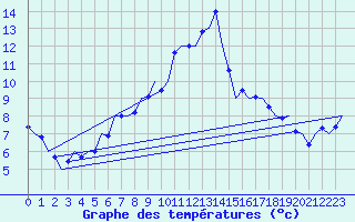 Courbe de tempratures pour Niederstetten