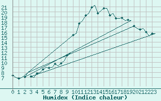 Courbe de l'humidex pour Rygge