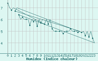 Courbe de l'humidex pour Le Goeree