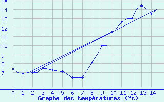 Courbe de tempratures pour Marham