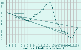 Courbe de l'humidex pour Holzdorf