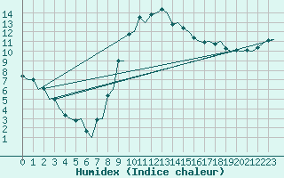 Courbe de l'humidex pour Kristiansand / Kjevik