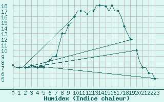 Courbe de l'humidex pour Olbia / Costa Smeralda