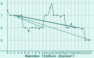 Courbe de l'humidex pour Gnes (It)