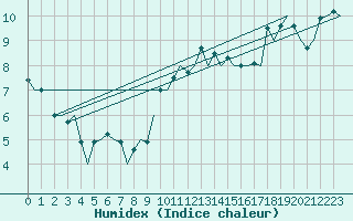 Courbe de l'humidex pour Bonn (All)