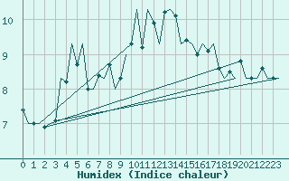 Courbe de l'humidex pour Jersey (UK)