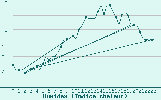 Courbe de l'humidex pour Kittila