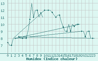 Courbe de l'humidex pour Trabzon