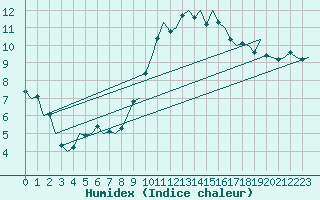 Courbe de l'humidex pour Madrid / Barajas (Esp)