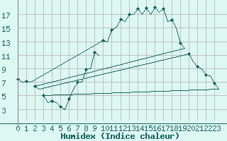 Courbe de l'humidex pour Burgos (Esp)