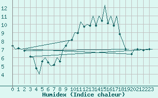Courbe de l'humidex pour Jersey (UK)