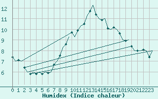 Courbe de l'humidex pour Dublin (Ir)