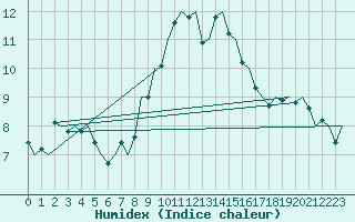 Courbe de l'humidex pour Frankfort (All)