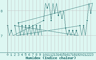 Courbe de l'humidex pour Satenas