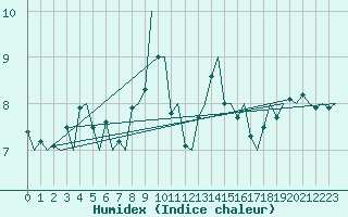 Courbe de l'humidex pour Bronnoysund / Bronnoy