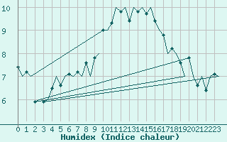 Courbe de l'humidex pour Frankfort (All)