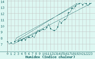 Courbe de l'humidex pour Platform K14-fa-1c Sea