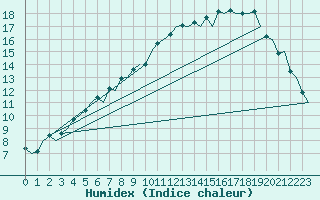 Courbe de l'humidex pour Kiruna Airport